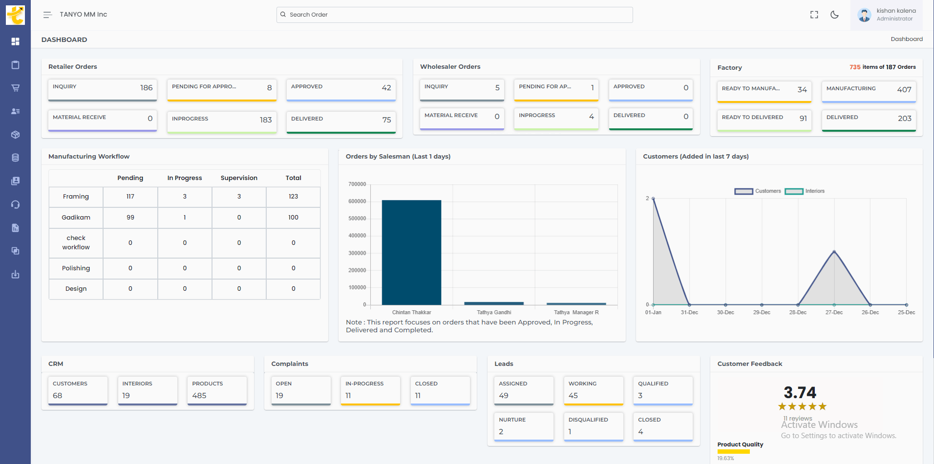Tanyo CRM business dashboard with various sections displaying retailer and wholesaler orders, manufacturing workflow, sales statistics, customer data, complaints, leads, and customer feedback ratings.
